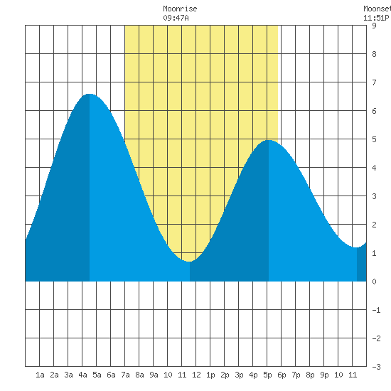 Hog Island tide chart for Wednesday, February 14, 2024