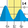 Hog Island tide chart for Wednesday, February 14, 2024