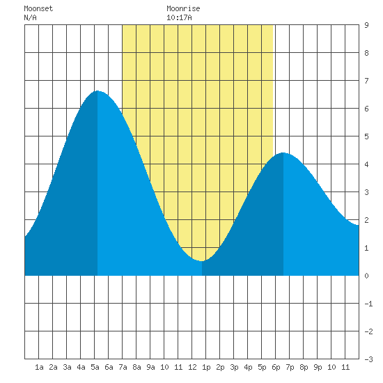 Hog Island tide chart for Thursday, February 15, 2024