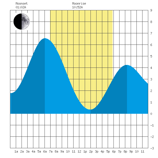 Hog Island tide chart for Friday, February 16, 2024