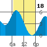 Hog Island tide chart for Sunday, February 18, 2024