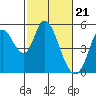 Hog Island tide chart for Wednesday, February 21, 2024