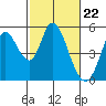 Hog Island tide chart for Thursday, February 22, 2024