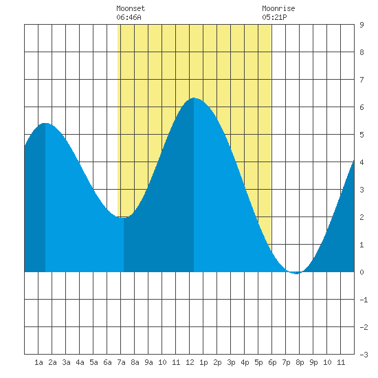 Hog Island tide chart for Friday, February 23, 2024