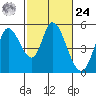Hog Island tide chart for Saturday, February 24, 2024