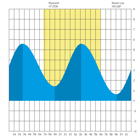 Hog Island tide chart for Monday, February 26, 2024