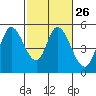 Hog Island tide chart for Monday, February 26, 2024