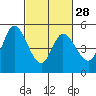 Hog Island tide chart for Wednesday, February 28, 2024