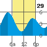 Hog Island tide chart for Thursday, February 29, 2024
