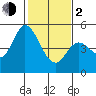Hog Island tide chart for Friday, February 2, 2024