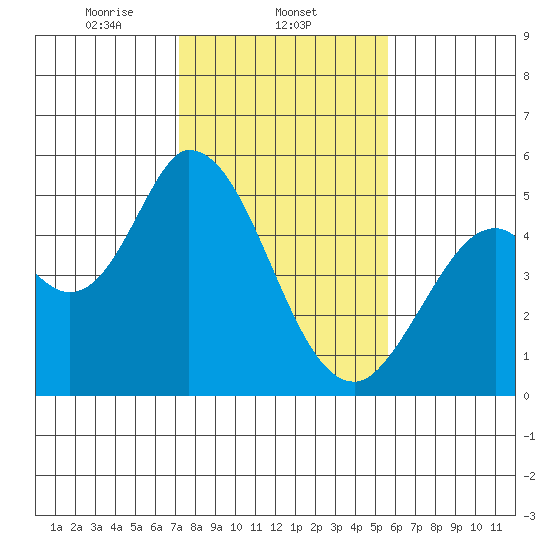 Hog Island tide chart for Sunday, February 4, 2024