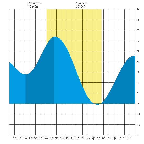 Hog Island tide chart for Monday, February 5, 2024
