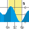 Hog Island tide chart for Monday, February 5, 2024