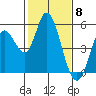 Hog Island tide chart for Thursday, February 8, 2024