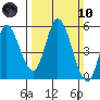 Hog Island tide chart for Sunday, March 10, 2024