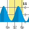 Hog Island tide chart for Monday, March 11, 2024