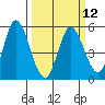 Hog Island tide chart for Tuesday, March 12, 2024