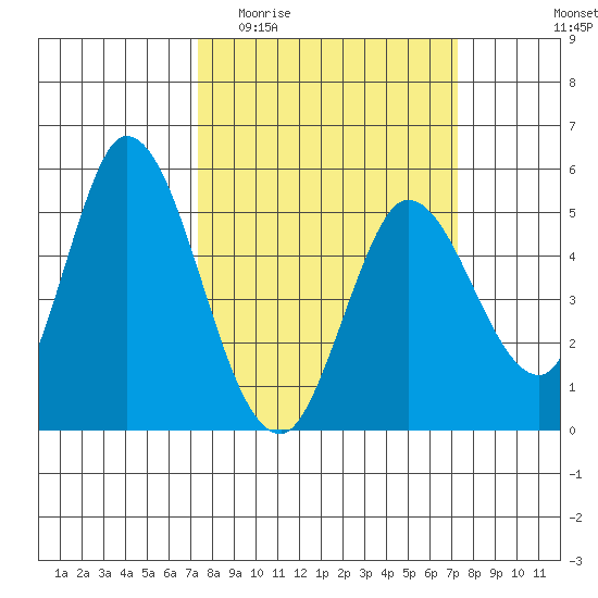 Hog Island tide chart for Wednesday, March 13, 2024