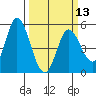 Hog Island tide chart for Wednesday, March 13, 2024