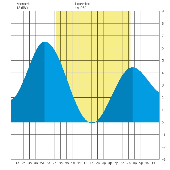Hog Island tide chart for Friday, March 15, 2024
