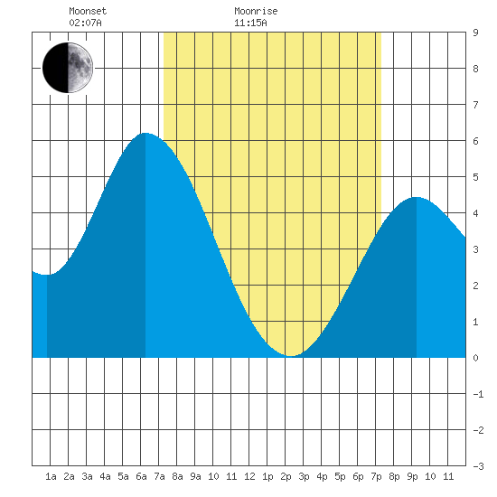Hog Island tide chart for Saturday, March 16, 2024