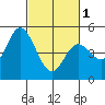 Hog Island tide chart for Friday, March 1, 2024