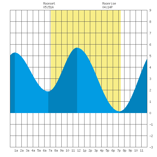 Hog Island tide chart for Thursday, March 21, 2024