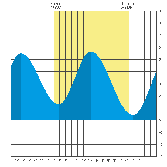 Hog Island tide chart for Saturday, March 23, 2024
