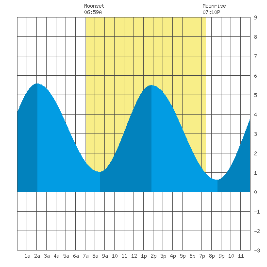 Hog Island tide chart for Sunday, March 24, 2024