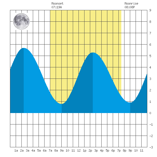 Hog Island tide chart for Monday, March 25, 2024