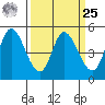 Hog Island tide chart for Monday, March 25, 2024