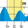 Hog Island tide chart for Thursday, March 28, 2024