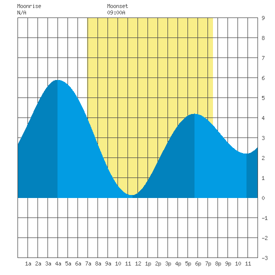 Hog Island tide chart for Friday, March 29, 2024