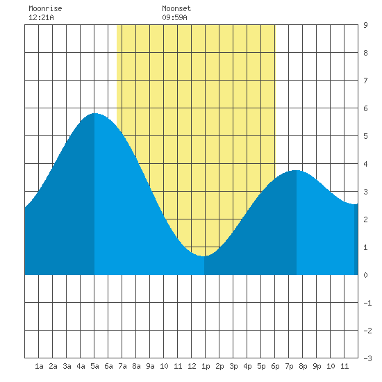 Hog Island tide chart for Saturday, March 2, 2024