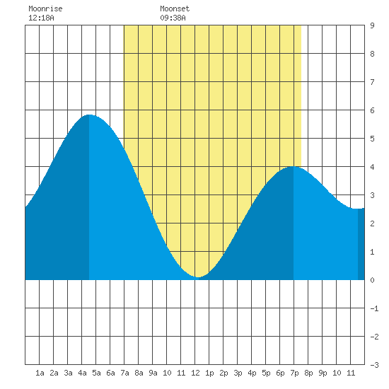 Hog Island tide chart for Saturday, March 30, 2024