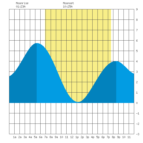Hog Island tide chart for Sunday, March 31, 2024