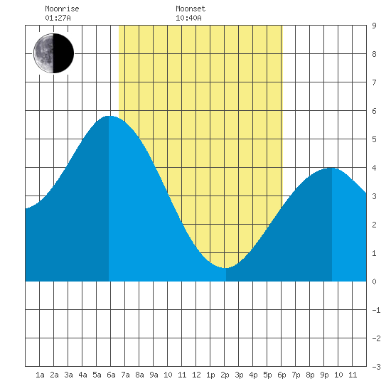 Hog Island tide chart for Sunday, March 3, 2024