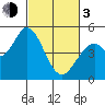 Hog Island tide chart for Sunday, March 3, 2024