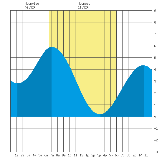 Hog Island tide chart for Monday, March 4, 2024