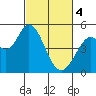 Hog Island tide chart for Monday, March 4, 2024