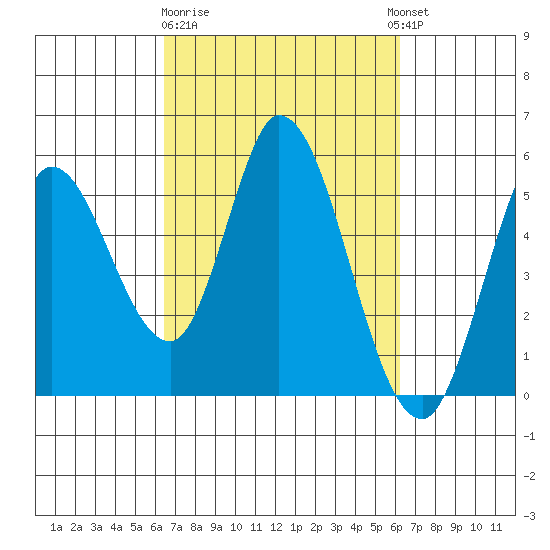 Hog Island tide chart for Saturday, March 9, 2024