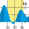 Hog Island tide chart for Thursday, April 11, 2024