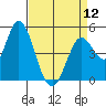 Hog Island tide chart for Friday, April 12, 2024