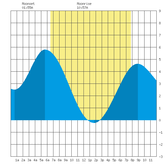 Hog Island tide chart for Sunday, April 14, 2024