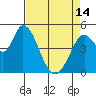 Hog Island tide chart for Sunday, April 14, 2024