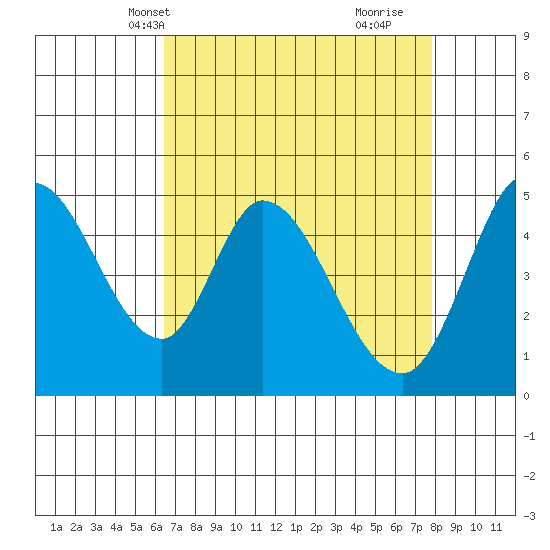 Hog Island tide chart for Friday, April 19, 2024