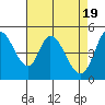 Hog Island tide chart for Friday, April 19, 2024