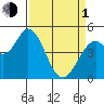 Hog Island tide chart for Monday, April 1, 2024