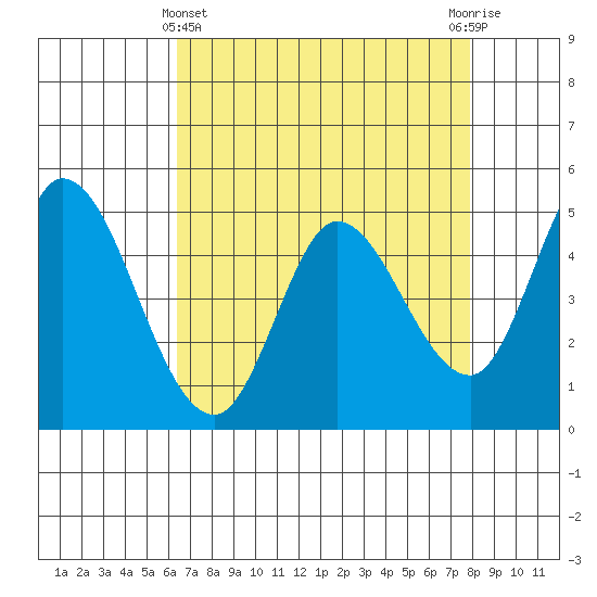 Hog Island tide chart for Monday, April 22, 2024
