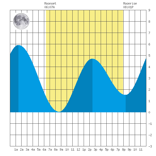 Hog Island tide chart for Tuesday, April 23, 2024